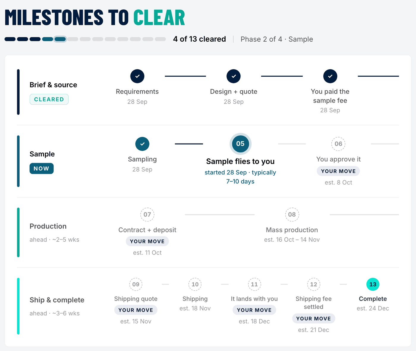 Milestones to clear: 13 steps in 4 phases with estimated dates and your-move tags